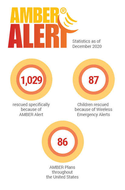 image of AMBER Alert statistics as of December 2020
