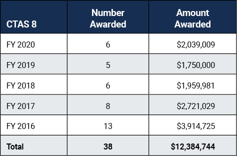Table showing awards and amounts for CTAS Purpose Area 8