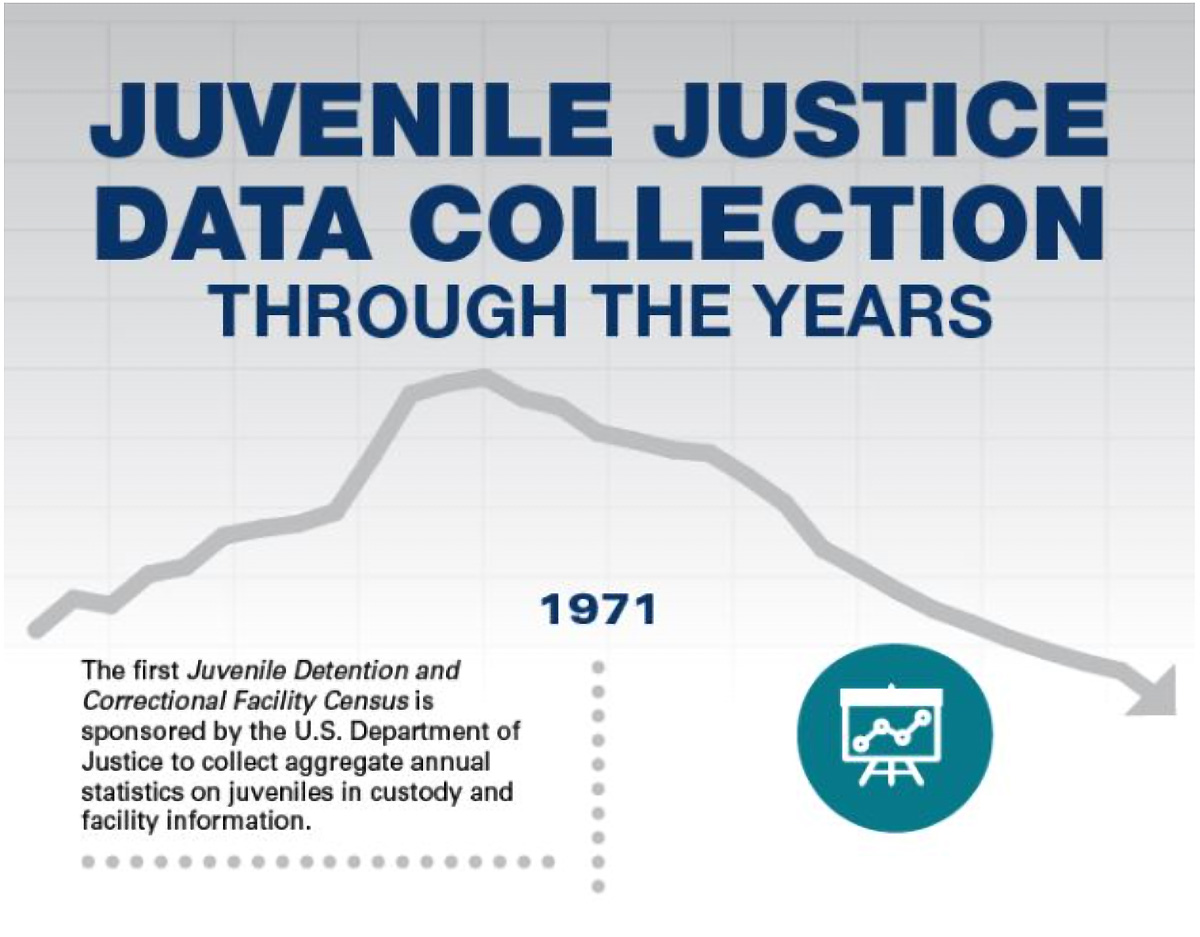Juvenile Justice Data Collection Through the Years 
