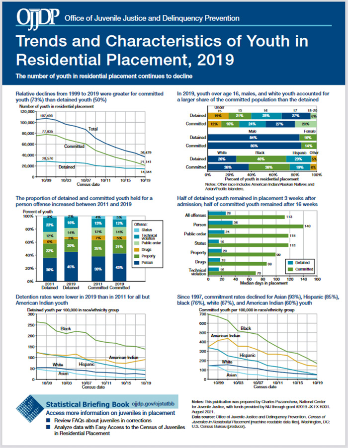 Thumbnail of the OJJDP data snapshot, Trends and Characteristics of Youth in Residential Placement, 2019