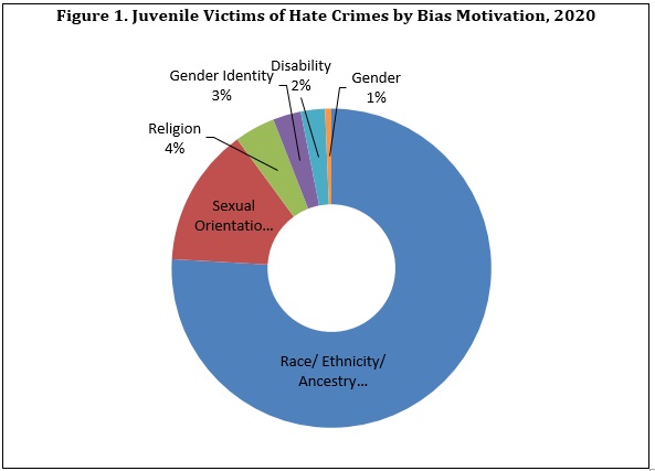 Figure 1. Juvenile Victims of Hate Crimes by Bias Motivation, 2020 