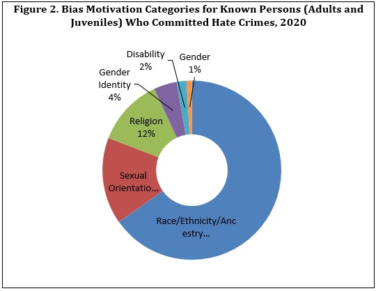 Figure 2. Bias Motivation Categories for Known Persons (Adults and Juveniles) Who Committed Hate Crimes, 2020