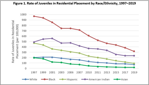 Figure 1. Rate of Juveniles in Residential Placement by Race/Ethnicity, 1997–2019