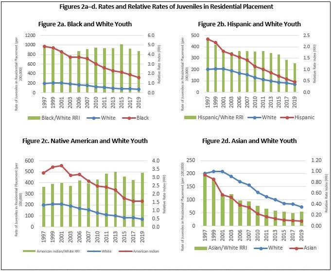 Figures 2a–d. Rates and Relative Rates of Juveniles in Residential Placement 