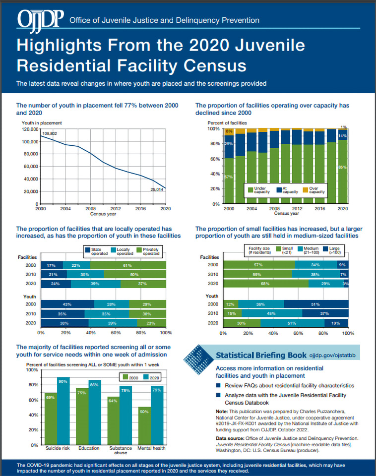Thumbnail of the data snapshot, Highlights From the 2020 Juvenile Residential Facility Census