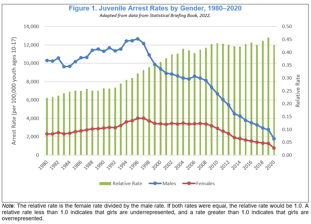 Figure 1. Juvenile Arrest Rates by Gender, 1980-2020
