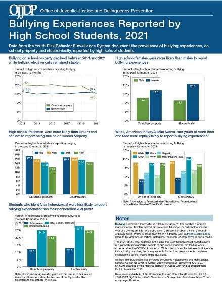 News @ a Glance January 2024 - Bullying Experiences Reported by High School Students, 2021 