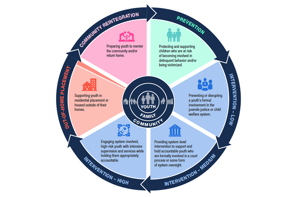 Infographic of OJJDP’s Continuum of Care Framework