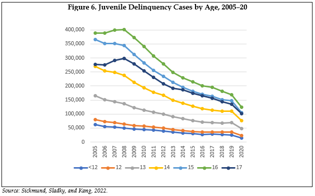 Figure 6. Juvenile Delinquency Cases by Age, 2005-20