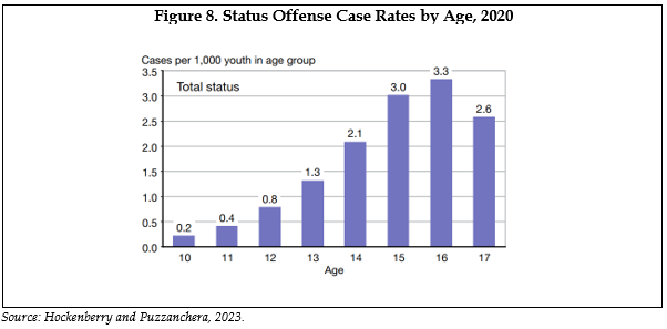 Figure 8. Status Offense Case Rates by Age, 2020