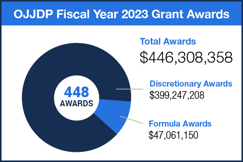 OJJDP Fiscal Year 2023 Grant Awards