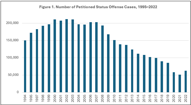 Figure 1. Number of Petitioned Status Offense Cases, 1995-2022