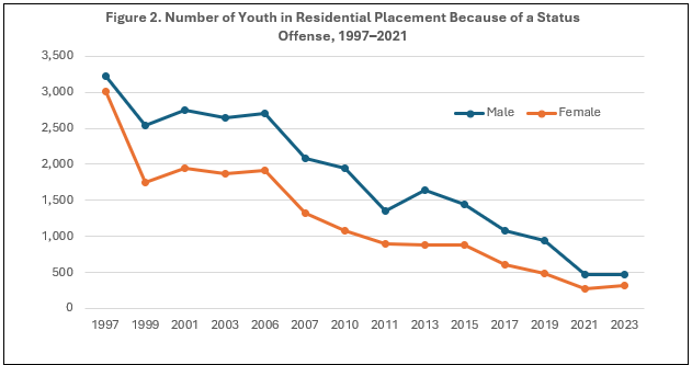 Figure 2. Number of Youth in Residential Placement Because of a Status Offense, 1997-2021