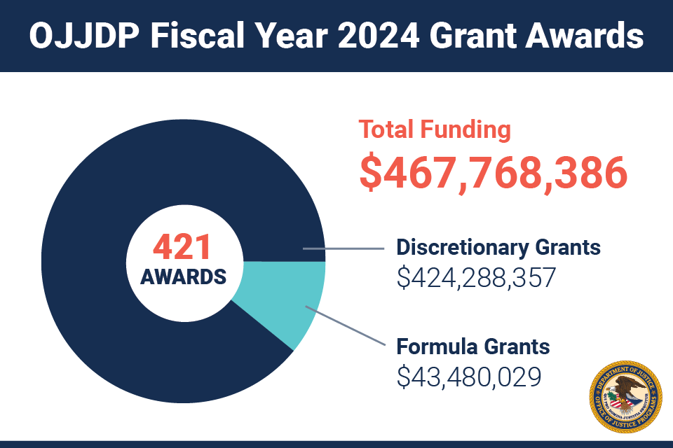 OJJDP Fiscal Year 2024 Grant Awards