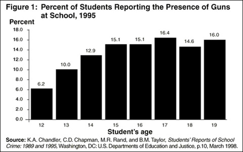 Figure1: Percent of Students Reporting the Presence of Gus at School, 1995