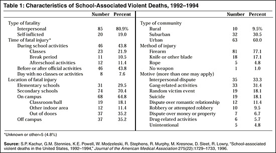 Table 1: Characteristics of School-Associated Violent Deaths