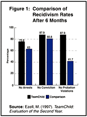 Figure 1: Comparison of Recidivism Rates After 6 Months