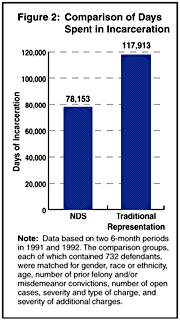 Figure 2: Comparison of Days Spent in Incarceration