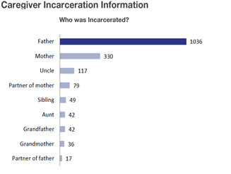 Bar graph showing caregiver incarceration information