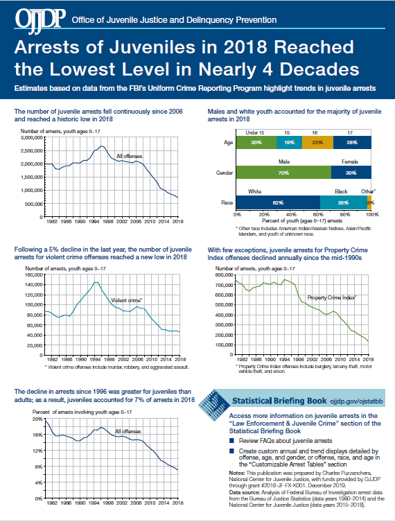 Thumbnail of data snapshot showing that Arrests of Juveniles in 2018 Reached the Lowest Level in Nearly 4 Decades