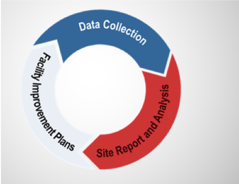 A photo of PBS Improvement Cycle.