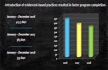 Graphic showing a decrease in the average length of time for program completion following introduction of evidence-based practices.