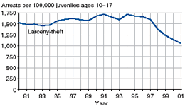 Four charts showing juvenile arrest rates for burglary, larceny-theft, motor vehicle theft, and arson, 1981-2001