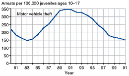 Four charts showing juvenile arrest rates for burglary, larceny-theft, motor vehicle theft, and arson, 1981-2001