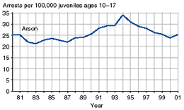 Four charts showing juvenile arrest rates for burglary, larceny-theft, motor vehicle theft, and arson, 1981-2001
