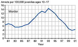 Four charts showing juvenile arrest rates for murder, forcible rape, robbery, and aggravated assault, 1981-2001