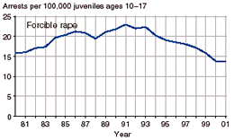 Four charts showing juvenile arrest rates for murder, forcible rape, robbery, and aggravated assault, 1981-2001