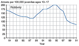 Four charts showing juvenile arrest rates for murder, forcible rape, robbery, and aggravated assault, 1981-2001