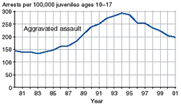 Four charts showing juvenile arrest rates for murder, forcible rape, robbery, and aggravated assault, 1981-2001