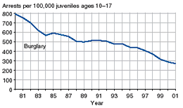 Four charts showing juvenile arrest rates for burglary, larceny-theft, motor vehicle theft, and arson, 1981-2001