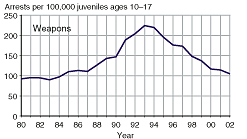 Four charts showing juvenile arrest rates for weapons law violations, drug abuse violations, simple assault, and driving under the influence, 1980-2002.