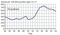 Four charts showing juvenile arrest rates for weapons law violations, drug abuse violations, simple assault, and driving under the influence, 1980-2002.
