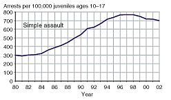 Four charts showing juvenile arrest rates for weapons law violations, drug abuse violations, simple assault, and driving under the influence, 1980-2002.