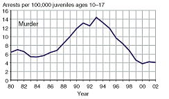 Four charts showing juvenile arrest rates for murder, forcible rape, robbery, and aggravated assault, 1980-2002.