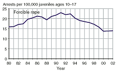 Four charts showing juvenile arrest rates for murder, forcible rape, robbery, and aggravated assault, 1980-2002.