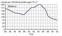 Four charts showing juvenile arrest rates for murder, forcible rape, robbery, and aggravated assault, 1980-2002.