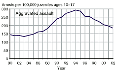 Four charts showing juvenile arrest rates for murder, forcible rape, robbery, and aggravated assault, 1980-2002.