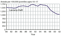 Four charts showing juvenile arrest rates for burglary, larceny-theft, motor vehicle theft, and arson, 1980-2002.