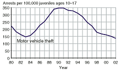 Four charts showing juvenile arrest rates for burglary, larceny-theft, motor vehicle theft, and arson, 1980-2002.