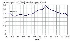 Four charts showing juvenile arrest rates for burglary, larceny-theft, motor vehicle theft, and arson, 1980-2002.