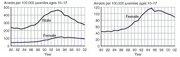 Eight charts comparing male and female juvenile arrest rates for aggravated assault, simple assault, weapons law violations, and drug abuse violations, 1980-2002.