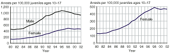 Eight charts comparing male and female juvenile arrest rates for aggravated assault, simple assault, weapons law violations, and drug abuse violations, 1980-2002.