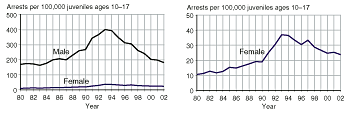 Eight charts comparing male and female juvenile arrest rates for aggravated assault, simple assault, weapons law violations, and drug abuse violations, 1980-2002.
