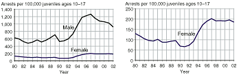 Eight charts comparing male and female juvenile arrest rates for aggravated assault, simple assault, weapons law violations, and drug abuse violations, 1980-2002.
