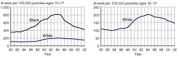 Eight charts comparing black juvenile arrest rates and white juvenile arrest rates for murder, robbery, aggravated assault, and Property Crime Index offenses, 1980-2002.