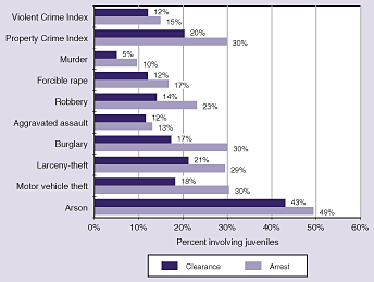 Chart showing juvenile share of total arrests and clearances, by offense category, 2002.